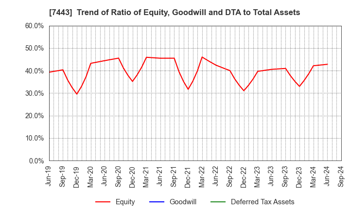 7443 YOKOHAMA GYORUI CO.,LTD.: Trend of Ratio of Equity, Goodwill and DTA to Total Assets