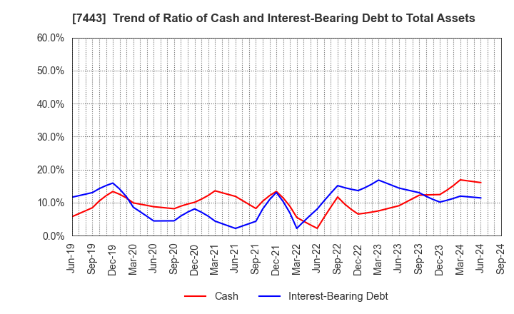 7443 YOKOHAMA GYORUI CO.,LTD.: Trend of Ratio of Cash and Interest-Bearing Debt to Total Assets