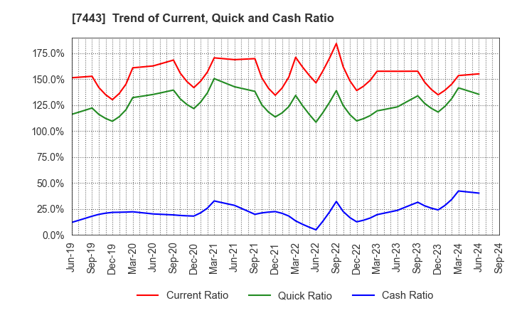 7443 YOKOHAMA GYORUI CO.,LTD.: Trend of Current, Quick and Cash Ratio