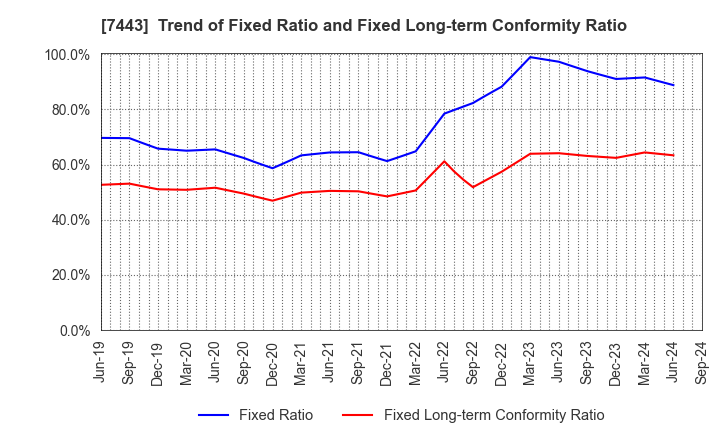 7443 YOKOHAMA GYORUI CO.,LTD.: Trend of Fixed Ratio and Fixed Long-term Conformity Ratio