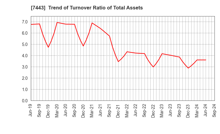 7443 YOKOHAMA GYORUI CO.,LTD.: Trend of Turnover Ratio of Total Assets