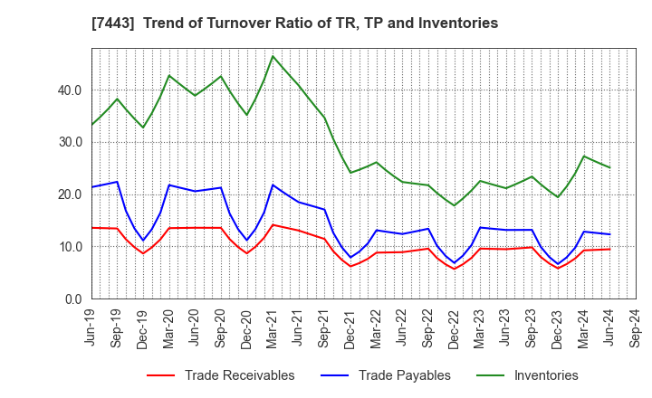 7443 YOKOHAMA GYORUI CO.,LTD.: Trend of Turnover Ratio of TR, TP and Inventories