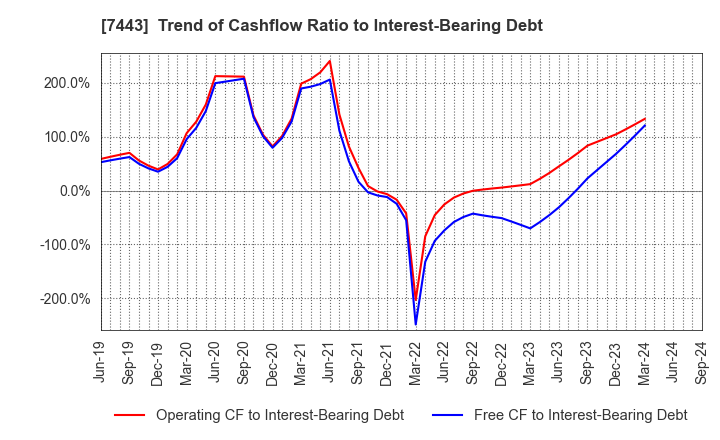 7443 YOKOHAMA GYORUI CO.,LTD.: Trend of Cashflow Ratio to Interest-Bearing Debt