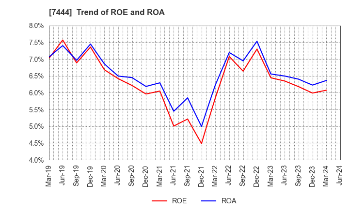 7444 Harima-Kyowa Co.,LTD.: Trend of ROE and ROA