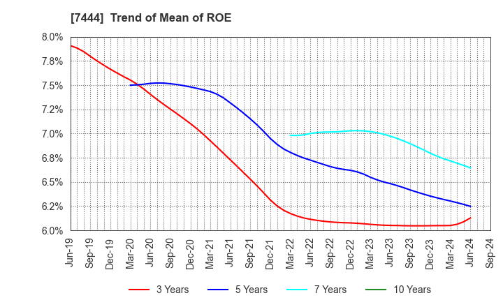 7444 Harima-Kyowa Co.,LTD.: Trend of Mean of ROE