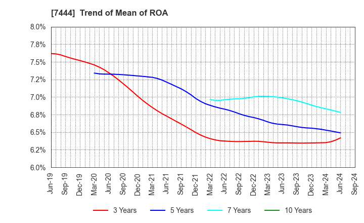 7444 Harima-Kyowa Co.,LTD.: Trend of Mean of ROA