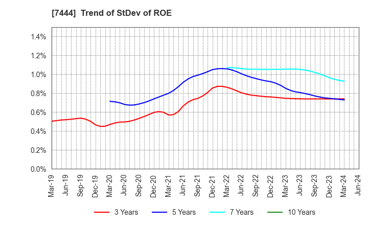 7444 Harima-Kyowa Co.,LTD.: Trend of StDev of ROE