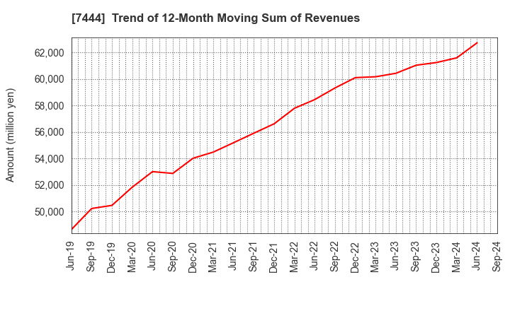 7444 Harima-Kyowa Co.,LTD.: Trend of 12-Month Moving Sum of Revenues