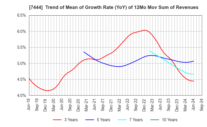 7444 Harima-Kyowa Co.,LTD.: Trend of Mean of Growth Rate (YoY) of 12Mo Mov Sum of Revenues