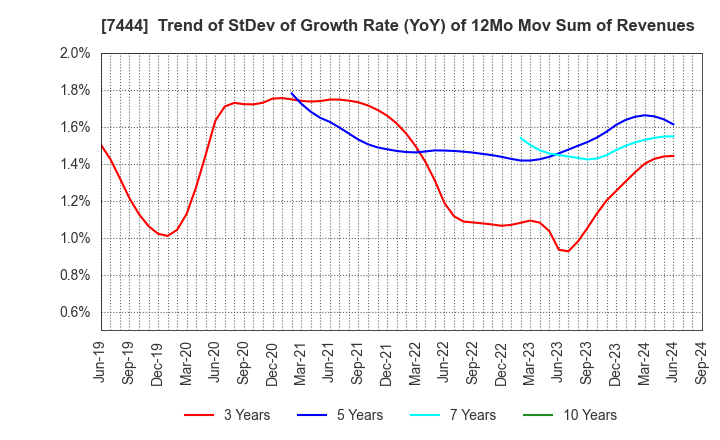 7444 Harima-Kyowa Co.,LTD.: Trend of StDev of Growth Rate (YoY) of 12Mo Mov Sum of Revenues