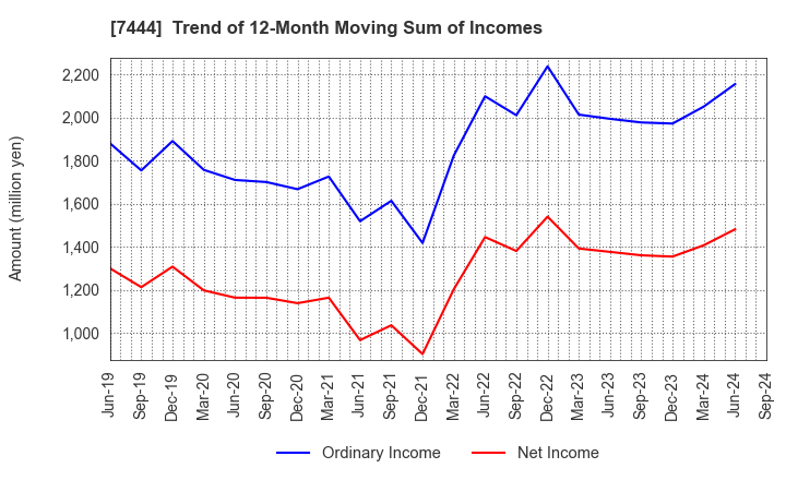 7444 Harima-Kyowa Co.,LTD.: Trend of 12-Month Moving Sum of Incomes