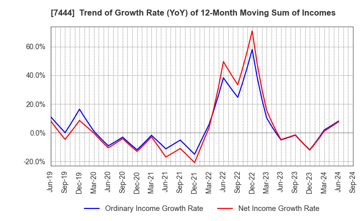 7444 Harima-Kyowa Co.,LTD.: Trend of Growth Rate (YoY) of 12-Month Moving Sum of Incomes