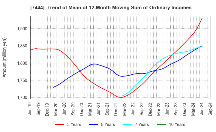 7444 Harima-Kyowa Co.,LTD.: Trend of Mean of 12-Month Moving Sum of Ordinary Incomes