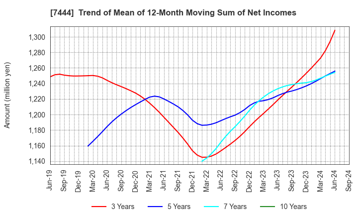 7444 Harima-Kyowa Co.,LTD.: Trend of Mean of 12-Month Moving Sum of Net Incomes