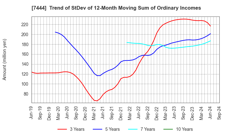 7444 Harima-Kyowa Co.,LTD.: Trend of StDev of 12-Month Moving Sum of Ordinary Incomes