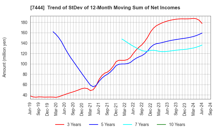 7444 Harima-Kyowa Co.,LTD.: Trend of StDev of 12-Month Moving Sum of Net Incomes