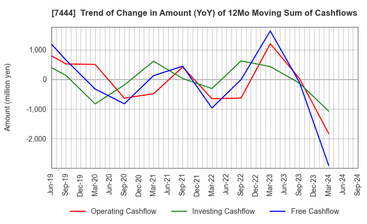 7444 Harima-Kyowa Co.,LTD.: Trend of Change in Amount (YoY) of 12Mo Moving Sum of Cashflows