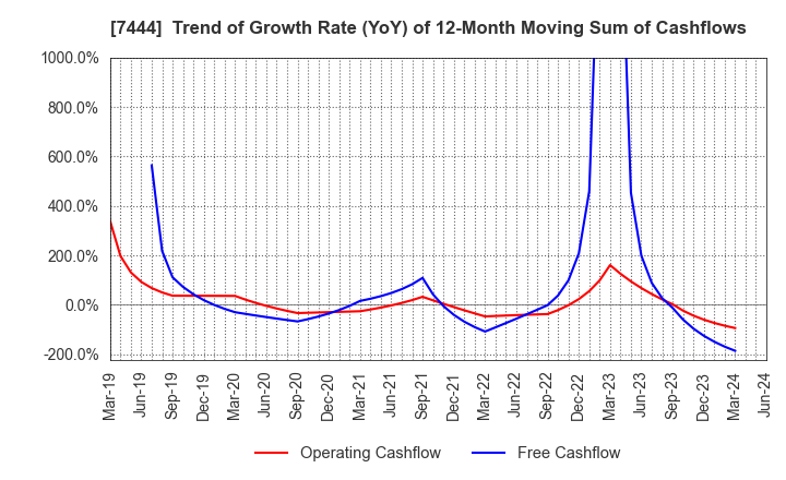 7444 Harima-Kyowa Co.,LTD.: Trend of Growth Rate (YoY) of 12-Month Moving Sum of Cashflows