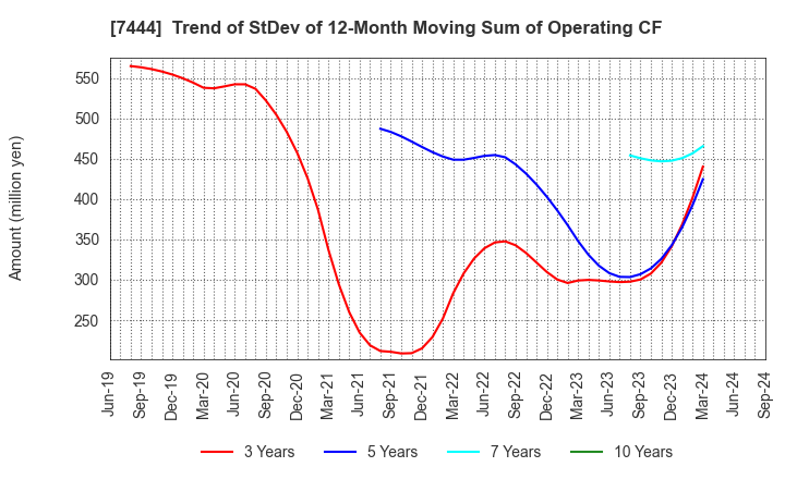 7444 Harima-Kyowa Co.,LTD.: Trend of StDev of 12-Month Moving Sum of Operating CF