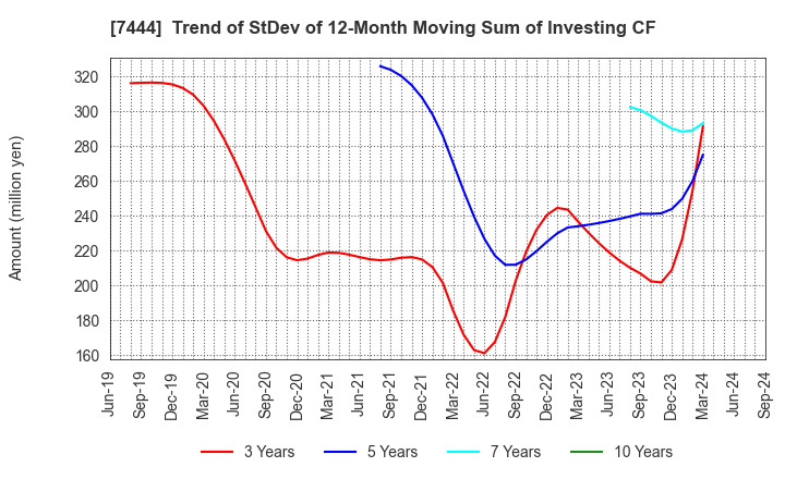 7444 Harima-Kyowa Co.,LTD.: Trend of StDev of 12-Month Moving Sum of Investing CF