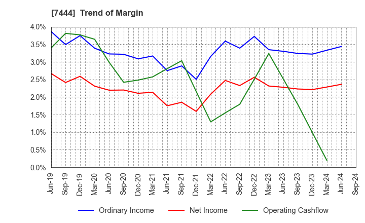 7444 Harima-Kyowa Co.,LTD.: Trend of Margin