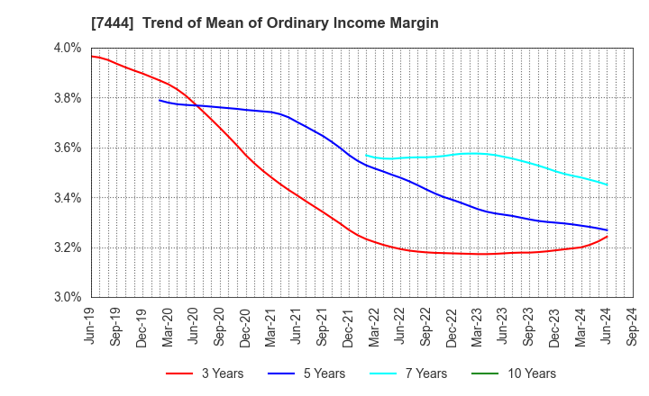 7444 Harima-Kyowa Co.,LTD.: Trend of Mean of Ordinary Income Margin