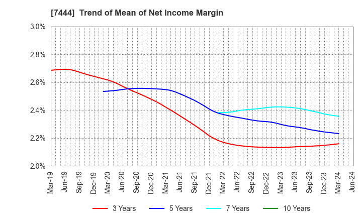 7444 Harima-Kyowa Co.,LTD.: Trend of Mean of Net Income Margin