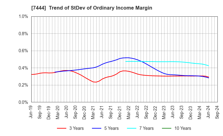 7444 Harima-Kyowa Co.,LTD.: Trend of StDev of Ordinary Income Margin