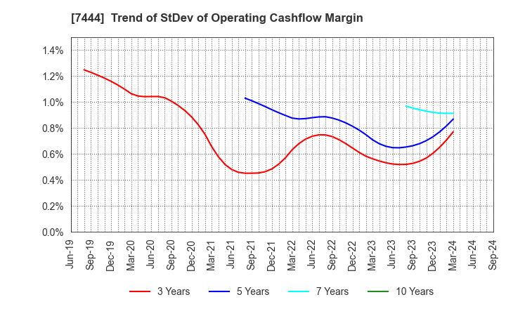 7444 Harima-Kyowa Co.,LTD.: Trend of StDev of Operating Cashflow Margin