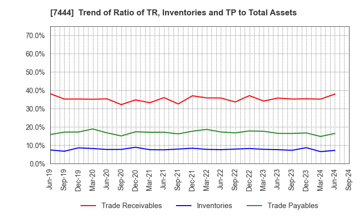 7444 Harima-Kyowa Co.,LTD.: Trend of Ratio of TR, Inventories and TP to Total Assets