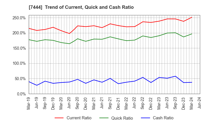 7444 Harima-Kyowa Co.,LTD.: Trend of Current, Quick and Cash Ratio