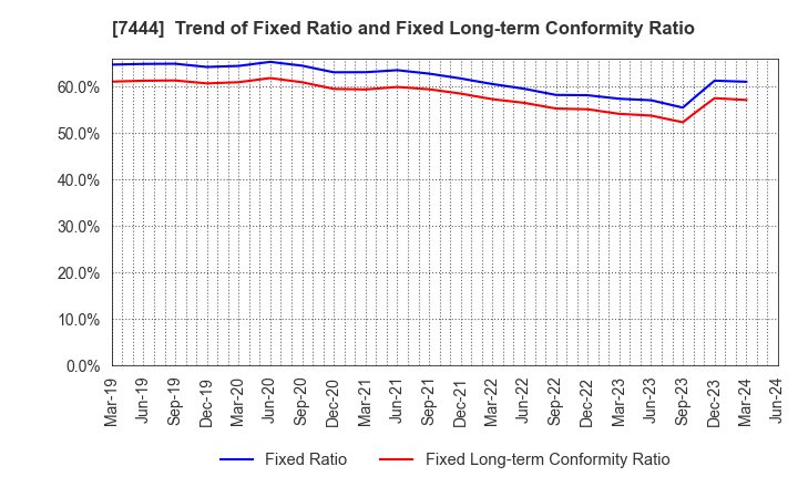 7444 Harima-Kyowa Co.,LTD.: Trend of Fixed Ratio and Fixed Long-term Conformity Ratio