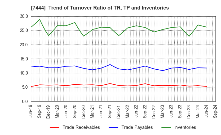 7444 Harima-Kyowa Co.,LTD.: Trend of Turnover Ratio of TR, TP and Inventories