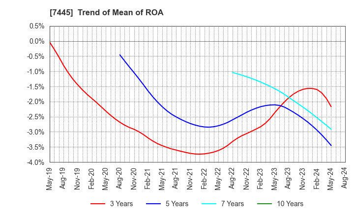 7445 RIGHT ON Co.,Ltd.: Trend of Mean of ROA