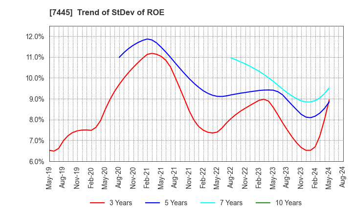 7445 RIGHT ON Co.,Ltd.: Trend of StDev of ROE