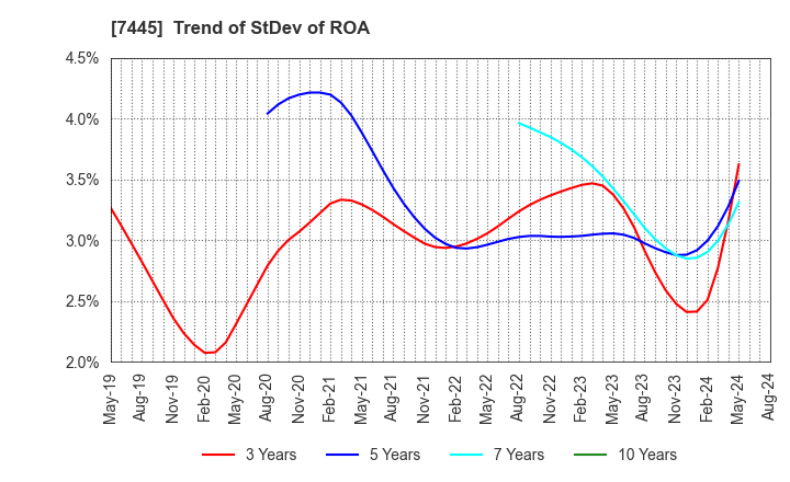 7445 RIGHT ON Co.,Ltd.: Trend of StDev of ROA