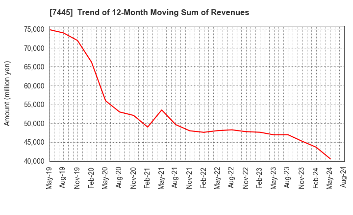 7445 RIGHT ON Co.,Ltd.: Trend of 12-Month Moving Sum of Revenues