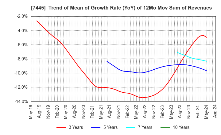 7445 RIGHT ON Co.,Ltd.: Trend of Mean of Growth Rate (YoY) of 12Mo Mov Sum of Revenues