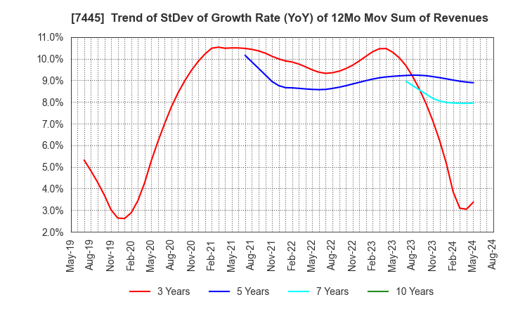 7445 RIGHT ON Co.,Ltd.: Trend of StDev of Growth Rate (YoY) of 12Mo Mov Sum of Revenues