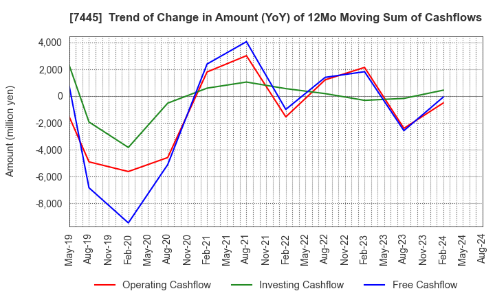 7445 RIGHT ON Co.,Ltd.: Trend of Change in Amount (YoY) of 12Mo Moving Sum of Cashflows