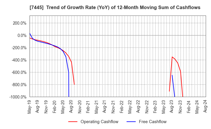 7445 RIGHT ON Co.,Ltd.: Trend of Growth Rate (YoY) of 12-Month Moving Sum of Cashflows