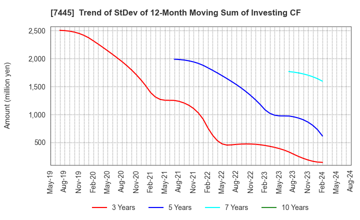 7445 RIGHT ON Co.,Ltd.: Trend of StDev of 12-Month Moving Sum of Investing CF