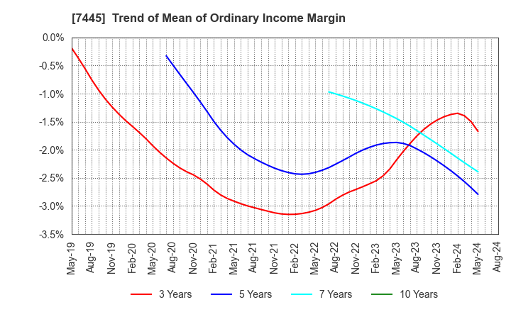 7445 RIGHT ON Co.,Ltd.: Trend of Mean of Ordinary Income Margin