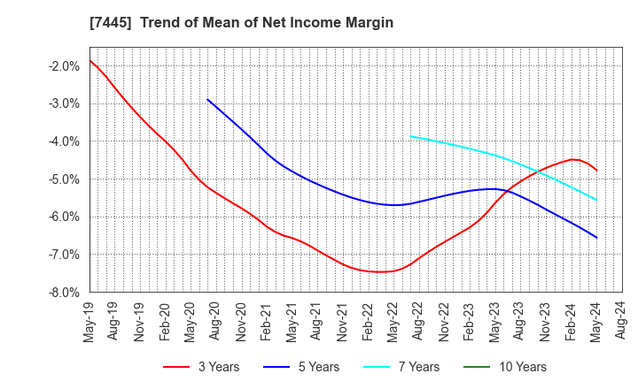 7445 RIGHT ON Co.,Ltd.: Trend of Mean of Net Income Margin
