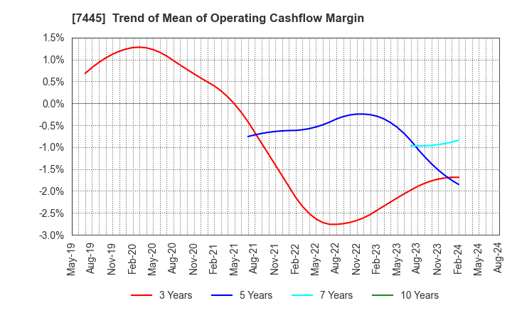 7445 RIGHT ON Co.,Ltd.: Trend of Mean of Operating Cashflow Margin