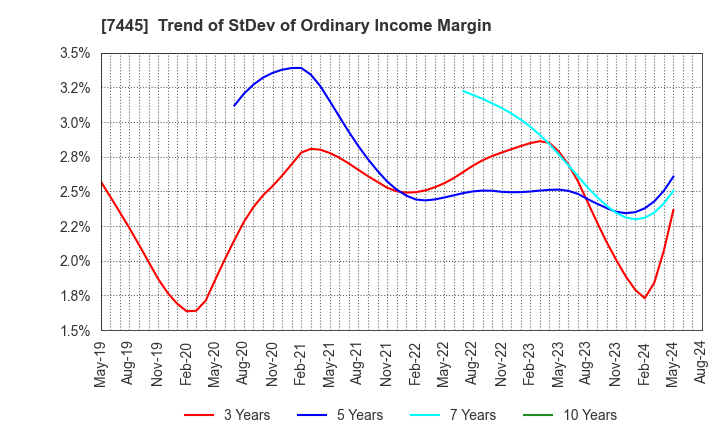 7445 RIGHT ON Co.,Ltd.: Trend of StDev of Ordinary Income Margin
