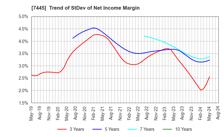 7445 RIGHT ON Co.,Ltd.: Trend of StDev of Net Income Margin