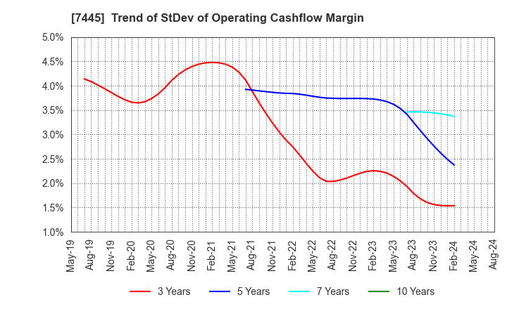 7445 RIGHT ON Co.,Ltd.: Trend of StDev of Operating Cashflow Margin