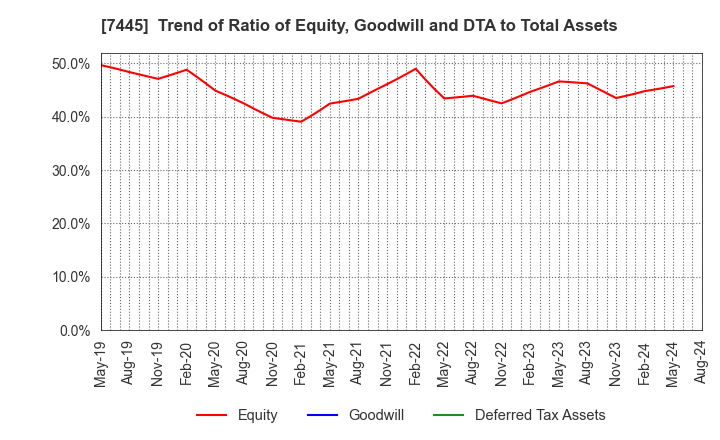 7445 RIGHT ON Co.,Ltd.: Trend of Ratio of Equity, Goodwill and DTA to Total Assets