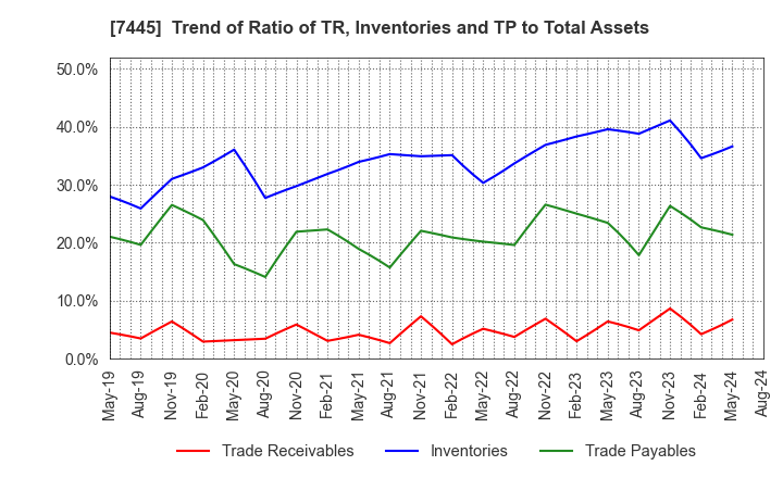 7445 RIGHT ON Co.,Ltd.: Trend of Ratio of TR, Inventories and TP to Total Assets